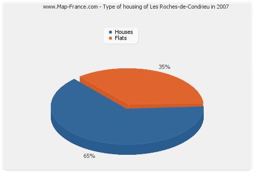 Type of housing of Les Roches-de-Condrieu in 2007